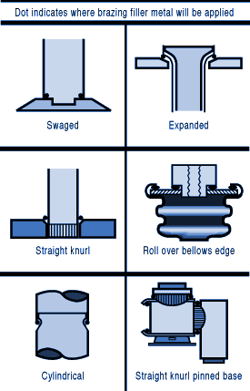 The locations that filler metal should be applied for 6 different types of joints; swaged, expanded, straight knurl, roll over bellows edge, cylindrical, and straight knurl pinned base